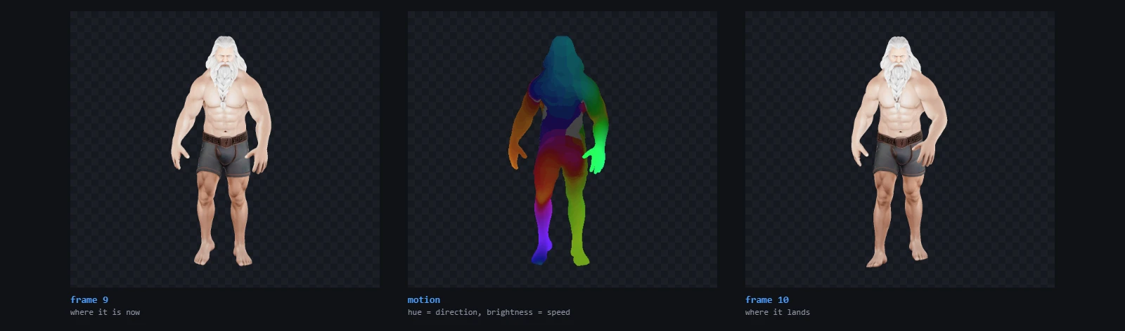 A character in a walk cycle beside a false-colour image of its per-pixel motion, where hue is direction and brightness is speed